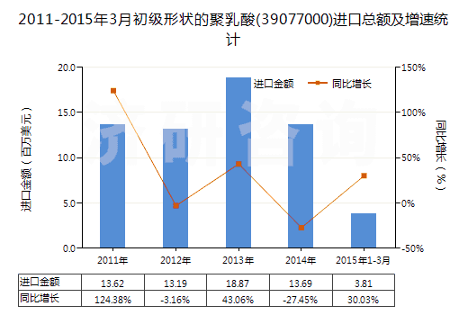 2011-2015年3月初級形狀的聚乳酸(39077000)進口總額及增速統(tǒng)計